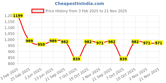 myntra.com KALINI Woven Design ZariBanarasi Saree kalini Price History Graph from 3 Feb 2025 to 20 Nov 2025