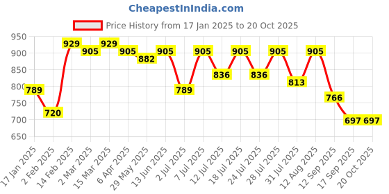 myntra.com KALINI Woven Design ZariBanarasi Saree kalini Price History Graph from 17 Jan 2025 to 19 Oct 2025