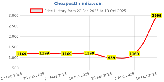 myntra.com KALINI Woven Design ZariBanarasi Saree kalini Price History Graph from 22 Feb 2025 to 18 Oct 2025