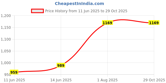myntra.com KALINI Woven Design ZariBanarasi Saree kalini Price History Graph from 11 Jun 2025 to 29 Oct 2025