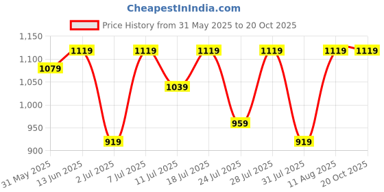 myntra.com KALINI Woven Design ZariKanjeevaram Saree kalini Price History Graph from 31 May 2025 to 20 Oct 2025