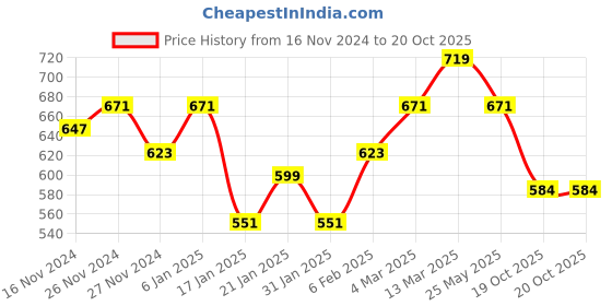 myntra.com KALINI Woven Designed Border Zari Saree kalini Price History Graph from 16 Nov 2024 to 19 Oct 2025
