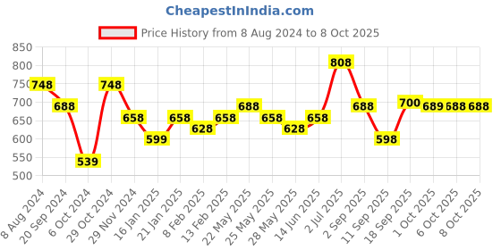 myntra.com KALINI Woven Designed Regular Kurta with Trousers kalini Price History Graph from 8 Aug 2024 to 7 Oct 2025