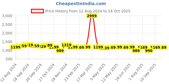 myntra.com KALINI Woven Designed Zari Banarasi Saree kalini Price History Graph from 12 Aug 2024 to 13 Oct 2025