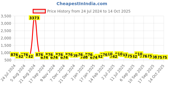 myntra.com KALINI Woven Designed Zari Banarasi Saree kalini Price History Graph from 24 Jul 2024 to 13 Oct 2025