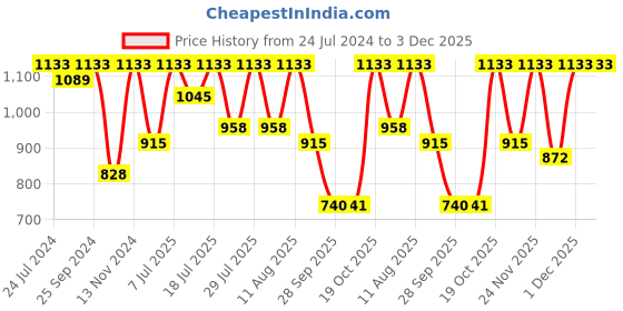 myntra.com KALINI Woven Designed Zari Saree kalini Price History Graph from 24 Jul 2024 to 3 Dec 2025