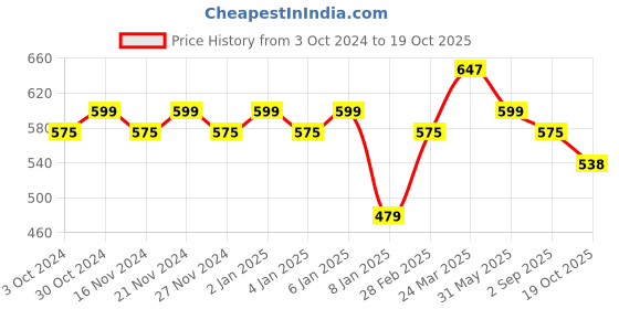 myntra.com KALINI Woven Designed Zari Saree kalini Price History Graph from 3 Oct 2024 to 19 Oct 2025
