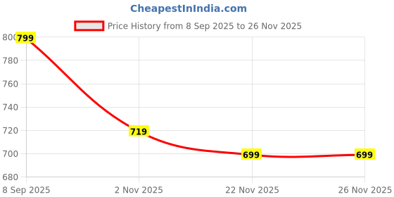 myntra.com KALINI Woven Embroidered Pure Chiffon Heavy Work Patola Saree kalini Price History Graph from 8 Sep 2025 to 25 Nov 2025