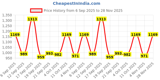 myntra.com kalini Woven Grey Designer Cotton Saree kalini Price History Graph from 6 Sep 2025 to 28 Nov 2025