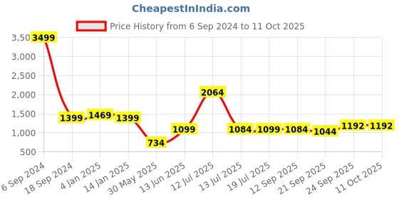 myntra.com KALINI Woven Nehru Jacket kalini Price History Graph from 6 Sep 2024 to 10 Oct 2025