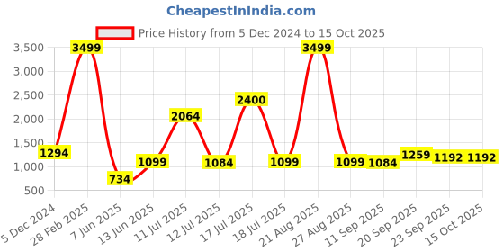 myntra.com KALINI Woven Nehru Jackets kalini Price History Graph from 5 Dec 2024 to 14 Oct 2025