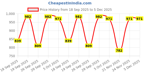 myntra.com kalini Woven Purple Designer Banarasi Cotton Saree kalini Price History Graph from 18 Sep 2025 to 5 Dec 2025