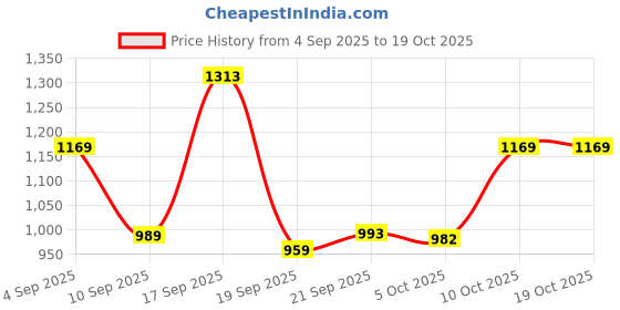 myntra.com kalini Woven Red Designer Cotton Saree kalini Price History Graph from 4 Sep 2025 to 18 Oct 2025