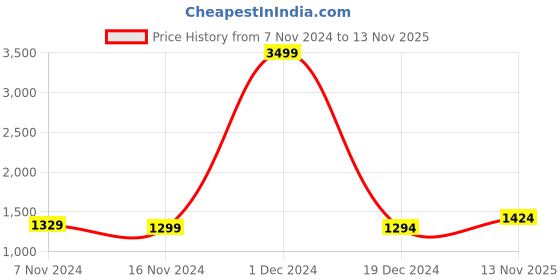 myntra.com KALINI Woven Woolen Nehru Jackets kalini Price History Graph from 7 Nov 2024 to 13 Nov 2025