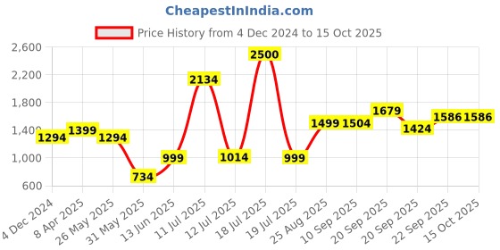 myntra.com KALINI Woven Woolen Nehru Jackets kalini Price History Graph from 4 Dec 2024 to 14 Oct 2025