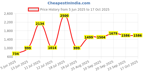 myntra.com KALINI Woven Woolen Nehru Jackets kalini Price History Graph from 5 Jun 2025 to 16 Oct 2025
