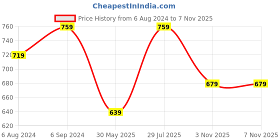 myntra.com KALINI Yellow & Gold-Toned Ethnic Motifs Embroidered Pure Silk Kota Saree kalini Price History Graph from 6 Aug 2024 to 6 Nov 2025