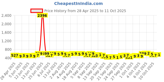 myntra.com KALINI Yellow & Green Ethnic Motifs Fusion Saree kalini Price History Graph from 28 Apr 2025 to 11 Oct 2025