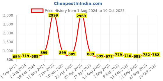 myntra.com KALINI Yellow & Magenta Checked Ikat Saree kalini Price History Graph from 1 Aug 2024 to 9 Oct 2025