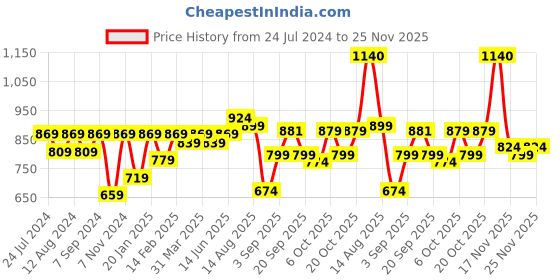 myntra.com KALINI Yellow & Maroon Checked Zari Silk Cotton Saree kalini Price History Graph from 24 Jul 2024 to 25 Nov 2025