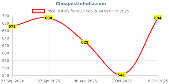 myntra.com KALINI Yellow & Orange Checked Mirror Work Silk Blend Half and Half Mysore Silk Saree kalini Price History Graph from 23 Sep 2024 to 6 Oct 2025