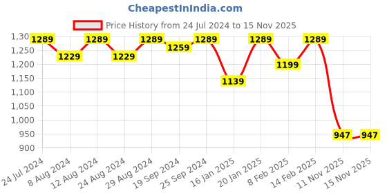 myntra.com KALINI Yellow & Red Embroidered Unstitched Dress Material kalini Price History Graph from 24 Jul 2024 to 11 Nov 2025