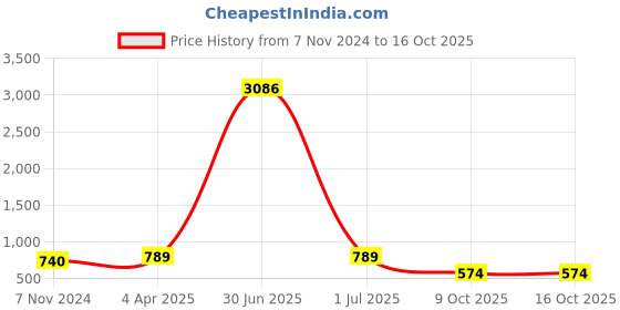 myntra.com KALINI Yellow & Red Floral Pure Georgette Saree kalini Price History Graph from 7 Nov 2024 to 16 Oct 2025