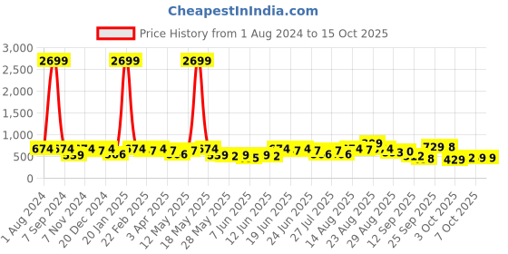 myntra.com KALINI Yellow & Silver-Coloured Mirror Work Embellished Saree kalini Price History Graph from 1 Aug 2024 to 15 Oct 2025