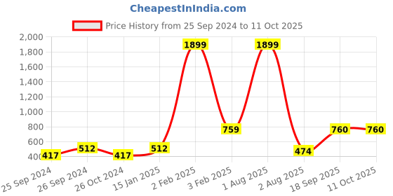 myntra.com KALINI Yellow & White Floral Printed Empire Longline Top kalini Price History Graph from 25 Sep 2024 to 11 Oct 2025