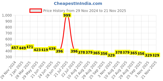 myntra.com KALINI Yellow & White Print Longline Top kalini Price History Graph from 29 Nov 2024 to 21 Nov 2025