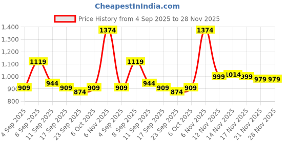 myntra.com KALINI Yellow Bandhani Printed Zari Bandhani Saree kalini Price History Graph from 4 Sep 2025 to 28 Nov 2025