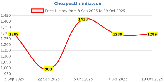 myntra.com KALINI Yellow Chanderi Cotton Embroidered Unstitched Dress Material With Dupatta kalini Price History Graph from 3 Sep 2025 to 18 Oct 2025