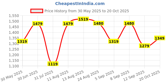 myntra.com KALINI Yellow Chanderi Silk Digital Print With Embroiderd Unstitched Dress Material kalini Price History Graph from 30 May 2025 to 20 Oct 2025