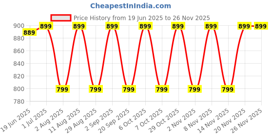 myntra.com KALINI Yellow Chiffon Printed Daily Wear Saree kalini Price History Graph from 19 Jun 2025 to 24 Nov 2025