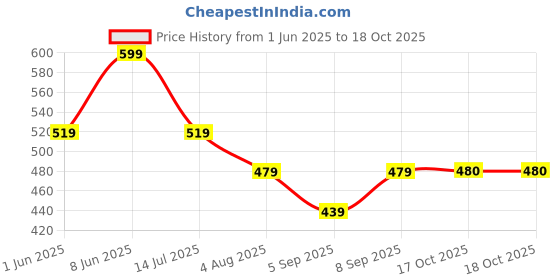 myntra.com KALINI Yellow Embroidered Poly Georgette Saree kalini Price History Graph from 1 Jun 2025 to 18 Oct 2025