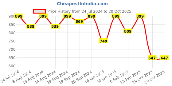 myntra.com KALINI Yellow Embroidered Unstitched Dress Material kalini Price History Graph from 24 Jul 2024 to 20 Oct 2025