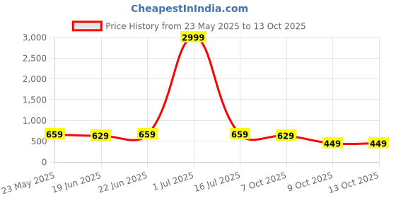 myntra.com KALINI Yellow Ethnic Motifs Printed Mirror Work Kurta kalini Price History Graph from 23 May 2025 to 13 Oct 2025