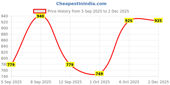 myntra.com kalini Yellow Franch Crepe Printed Mirror Work Unstitched Dress Material kalini Price History Graph from 5 Sep 2025 to 1 Dec 2025
