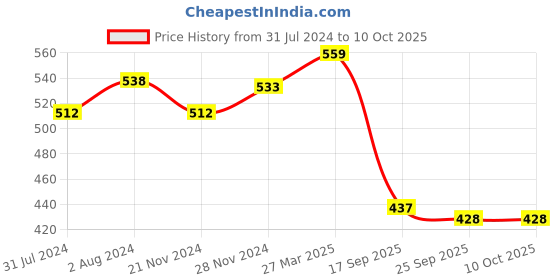 myntra.com KALINI Yellow Geometric Print Mandarin Collar Top kalini Price History Graph from 31 Jul 2024 to 9 Oct 2025