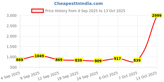 myntra.com KALINI Yellow Kota Ethnic Motifs Printed Saree With Unstitched Blouse Piece kalini Price History Graph from 4 Sep 2025 to 13 Oct 2025