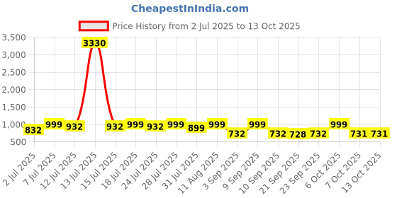 myntra.com KALINI Yellow Linen Blend Printed Sarees kalini Price History Graph from 2 Jul 2025 to 12 Oct 2025