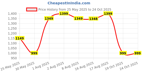 myntra.com KALINI Yellow Organza Leheriya Saree with Unstitched Blouse Piece kalini Price History Graph from 25 May 2025 to 24 Oct 2025