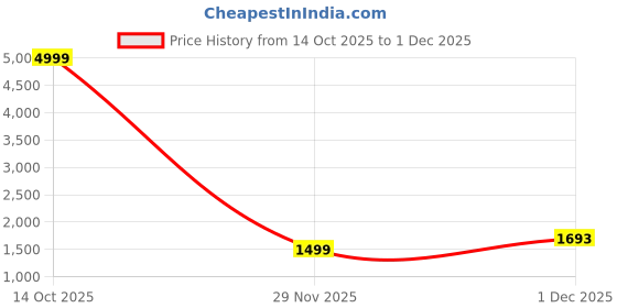 myntra.com KALINI Yellow Poly Georgette Embroidered Sarees kalini Price History Graph from 14 Oct 2025 to 1 Dec 2025