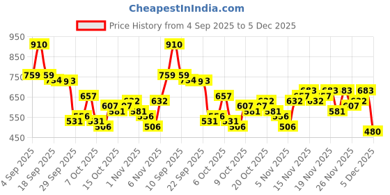 myntra.com KALINI Yellow Poly Georgette Printed Sarees kalini Price History Graph from 4 Sep 2025 to 4 Dec 2025