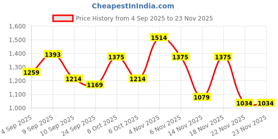 myntra.com KALINI Yellow Poly Georgette Printed Sarees kalini Price History Graph from 4 Sep 2025 to 23 Nov 2025