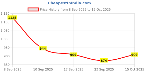 myntra.com KALINI Yellow Poly Georgette Printed Sarees kalini Price History Graph from 8 Sep 2025 to 15 Oct 2025