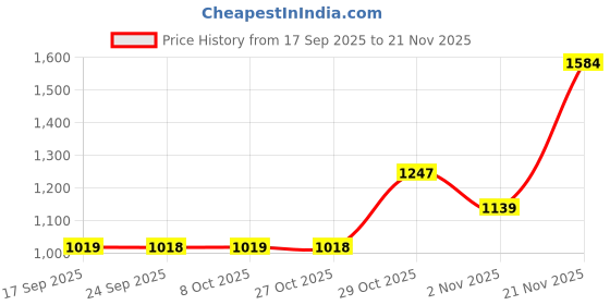 myntra.com KALINI Yellow Printed Poly Georgette Jamdani Sarees kalini Price History Graph from 17 Sep 2025 to 21 Nov 2025