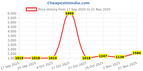myntra.com KALINI Yellow Printed Poly Georgette Jamdani Sarees kalini Price History Graph from 17 Sep 2025 to 21 Nov 2025