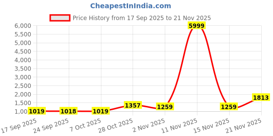 myntra.com KALINI Yellow Printed Poly Georgette Sarees kalini Price History Graph from 17 Sep 2025 to 21 Nov 2025