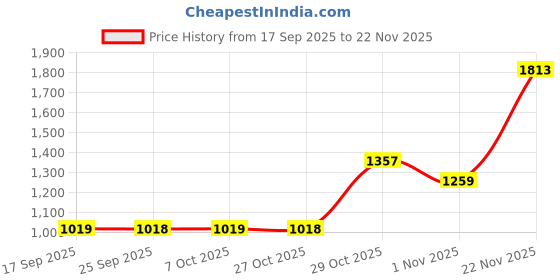 myntra.com KALINI Yellow Printed Poly Georgette Sarees kalini Price History Graph from 17 Sep 2025 to 22 Nov 2025